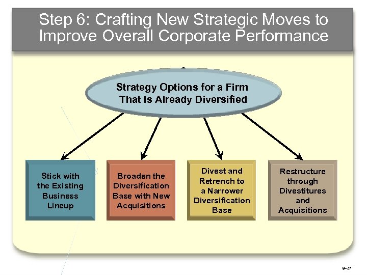 Step 6: Crafting New Strategic Moves to Improve Overall Corporate Performance Strategy Options for