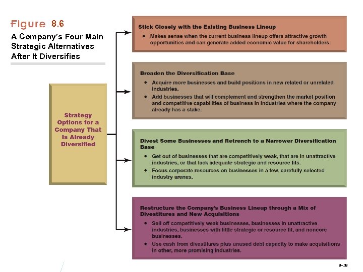 8. 6 A Company’s Four Main Strategic Alternatives After It Diversifies 8– 48 