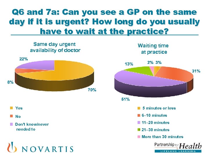 Q 6 and 7 a: Can you see a GP on the same day