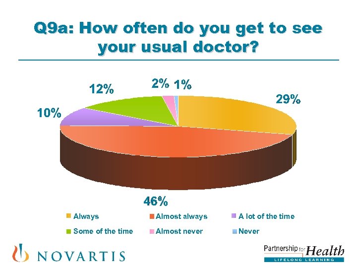 Q 9 a: How often do you get to see your usual doctor? Always