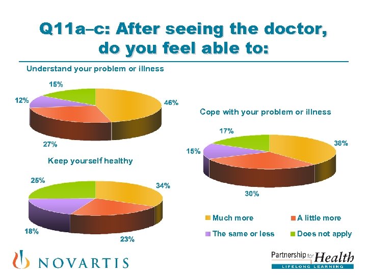 Q 11 a–c: After seeing the doctor, do you feel able to: Understand your