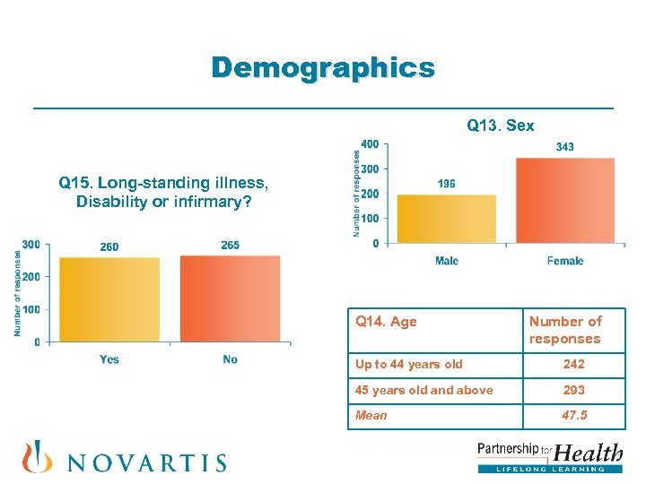 Demographics Q 13. Sex Q 15. Long-standing illness, Disability or infirmary? Q 14. Age