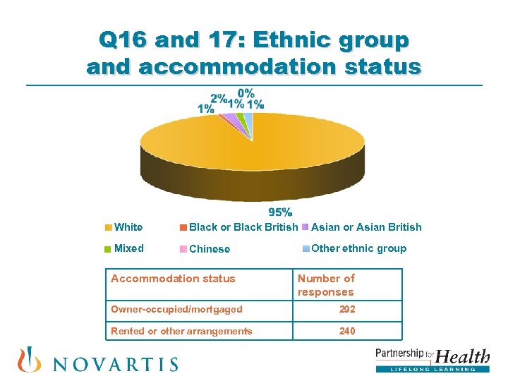 Q 16 and 17: Ethnic group and accommodation status White Black or Black British