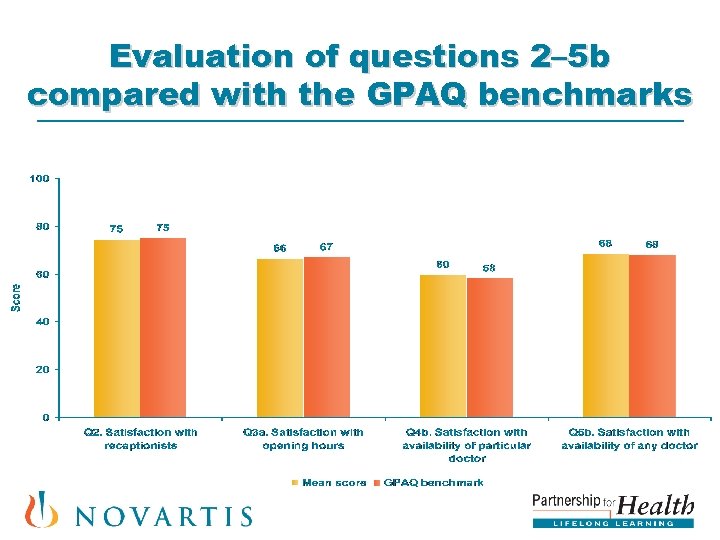 Evaluation of questions 2– 5 b compared with the GPAQ benchmarks 