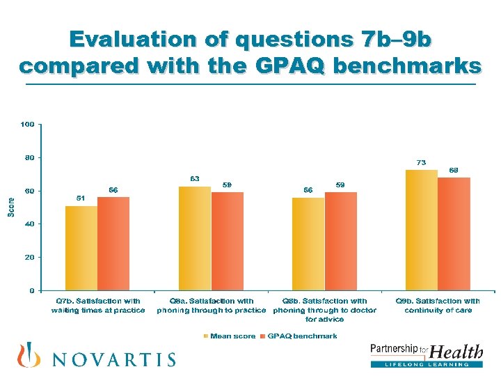 Evaluation of questions 7 b– 9 b compared with the GPAQ benchmarks 