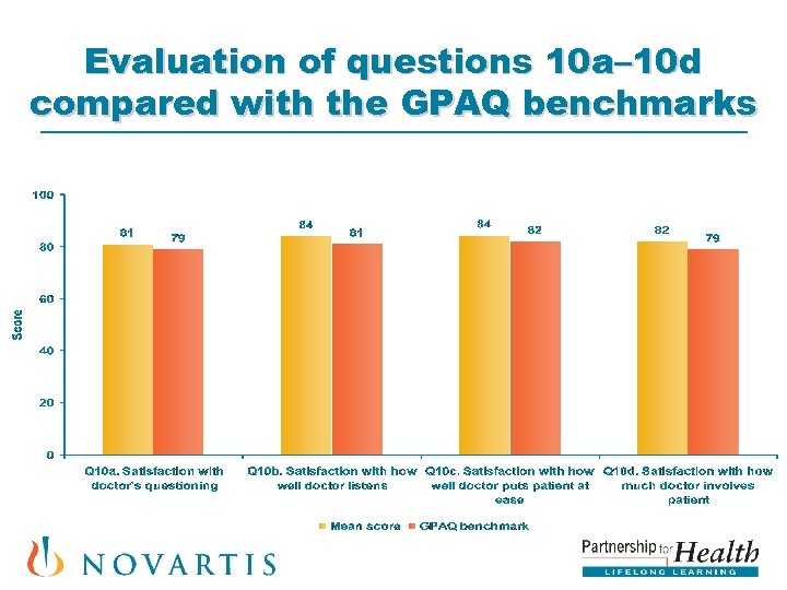 Evaluation of questions 10 a– 10 d compared with the GPAQ benchmarks 