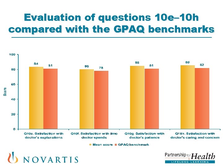 Evaluation of questions 10 e– 10 h compared with the GPAQ benchmarks 