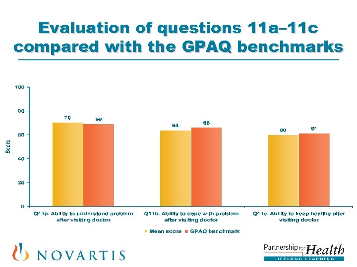 Evaluation of questions 11 a– 11 c compared with the GPAQ benchmarks 