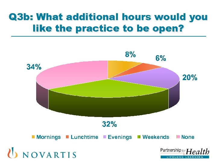 Q 3 b: What additional hours would you like the practice to be open?