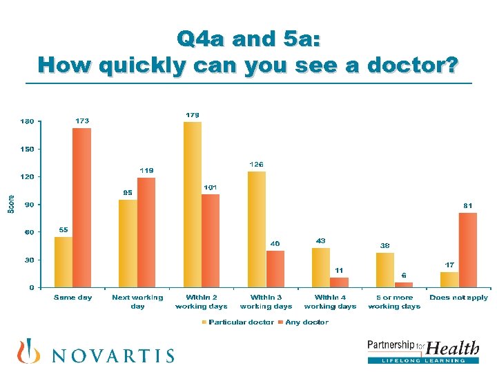 Q 4 a and 5 a: How quickly can you see a doctor? 