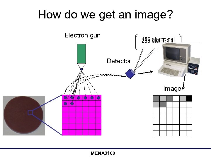 How do we get an image? Electron gun 156 electrons! 288 electrons! Detector Image