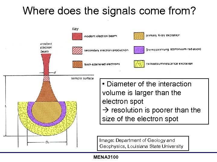 Where does the signals come from? • Diameter of the interaction volume is larger