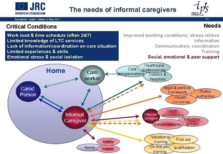 The needs of informal caregivers Eurocarers, Dublin, Ireland, 6 May 2011 11 Needs Critical