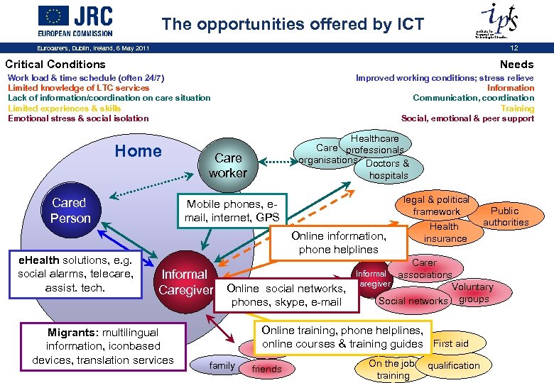 The opportunities offered by ICT Eurocarers, Dublin, Ireland, 6 May 2011 12 Critical Conditions