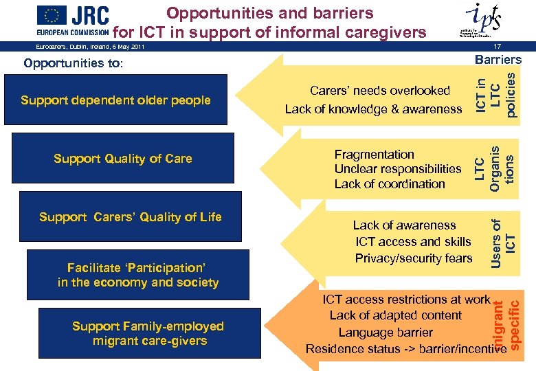 Opportunities and barriers for ICT in support of informal caregivers Eurocarers, Dublin, Ireland, 6
