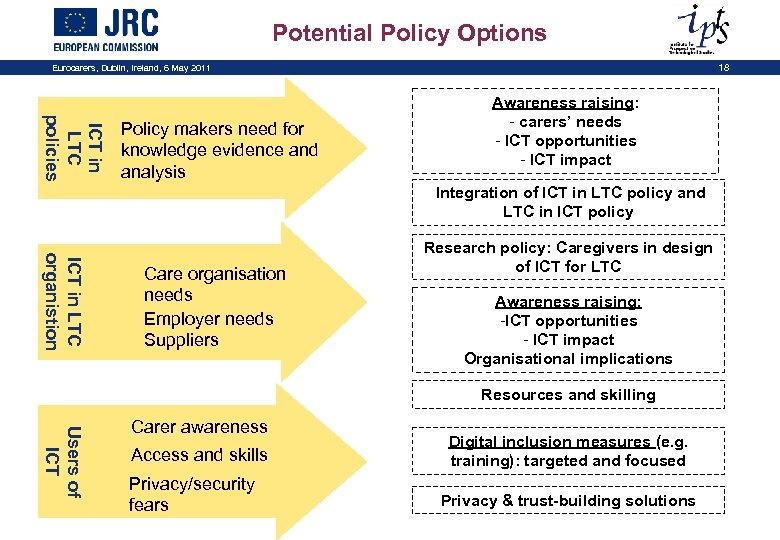 Potential Policy Options Eurocarers, Dublin, Ireland, 6 May 2011 ICT in LTC policies Policy