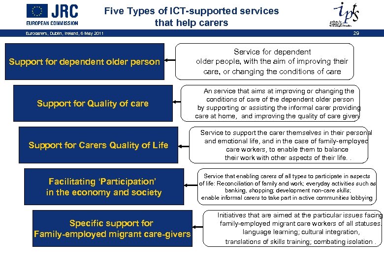 Five Types of ICT-supported services that help carers Eurocarers, Dublin, Ireland, 6 May 2011