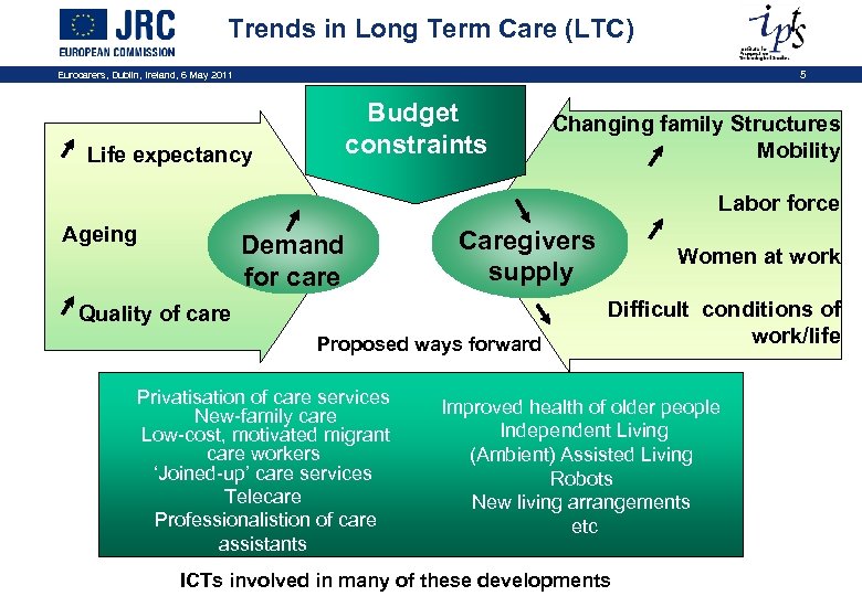 Trends in Long Term Care (LTC) Eurocarers, Dublin, Ireland, 6 May 2011 5 Budget