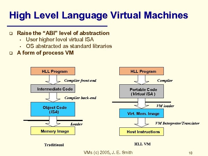 High Level Language Virtual Machines q q Raise the “ABI” level of abstraction •