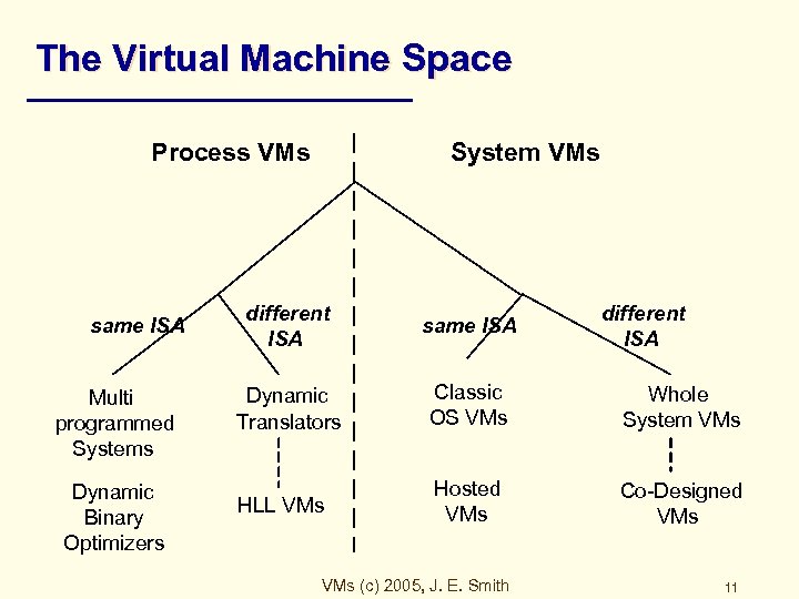 The Virtual Machine Space Process VMs same ISA Multi programmed Systems Dynamic Binary Optimizers