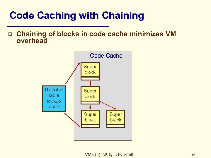 Code Caching with Chaining q Chaining of blocks in code cache minimizes VM overhead