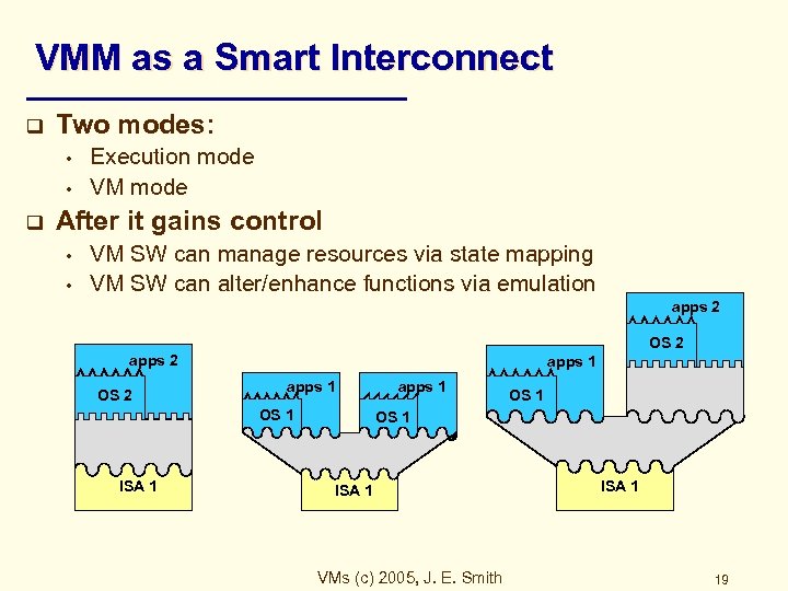 VMM as a Smart Interconnect q Two modes: • • q Execution mode VM