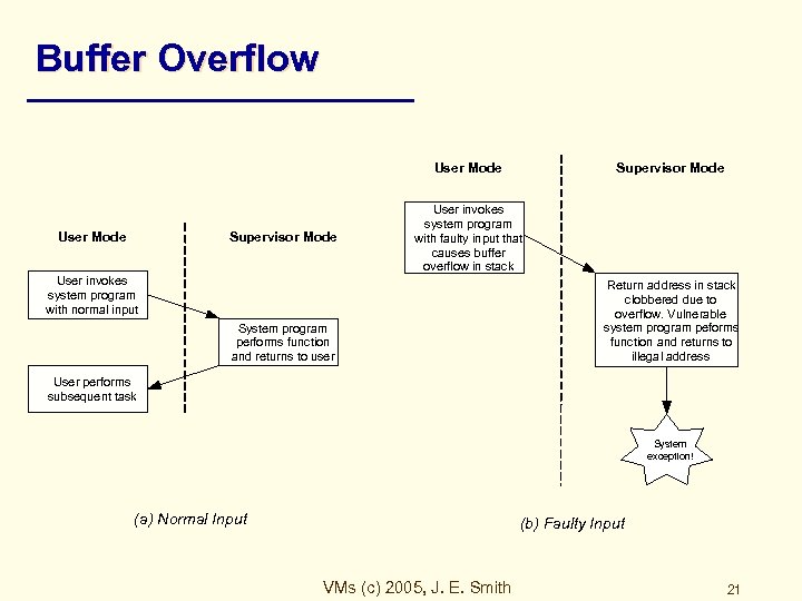 Buffer Overflow User Mode Supervisor Mode User invokes system program with faulty input that