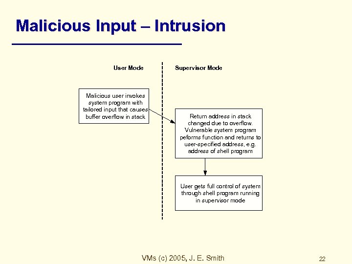 Malicious Input – Intrusion User Mode Malicious user invokes system program with tailored input