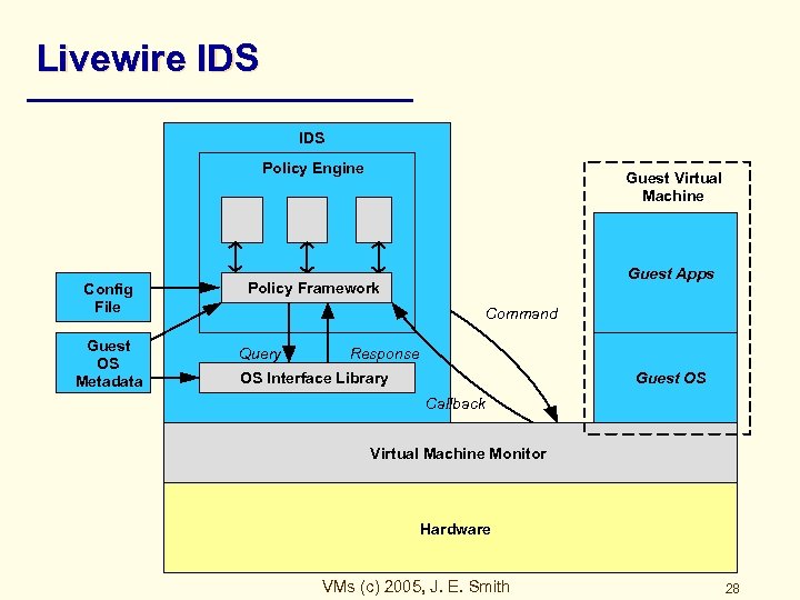 Livewire IDS Policy Engine Guest Virtual Machine Policy Modules Config File Guest OS Metadata