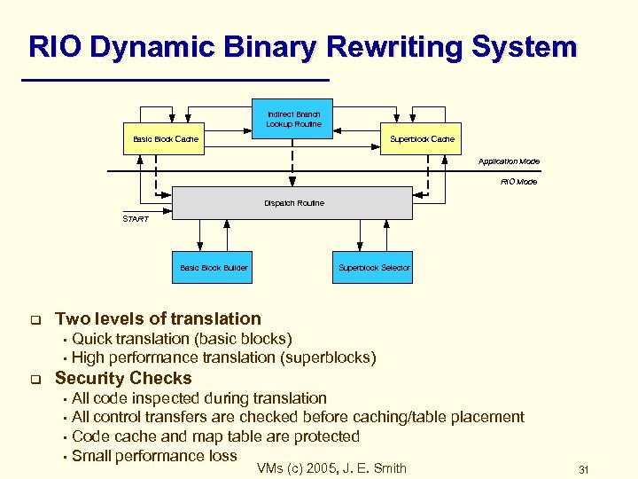 RIO Dynamic Binary Rewriting System Indirect Branch Lookup Routine Basic Block Cache Superblock Cache