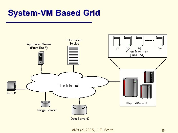 System-VM Based Grid Application Server (Front End F) Information Service V 1 V 2