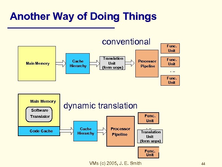 Another Way of Doing Things conventional Main Memory Translation Unit (form uops) Cache Hierarchy