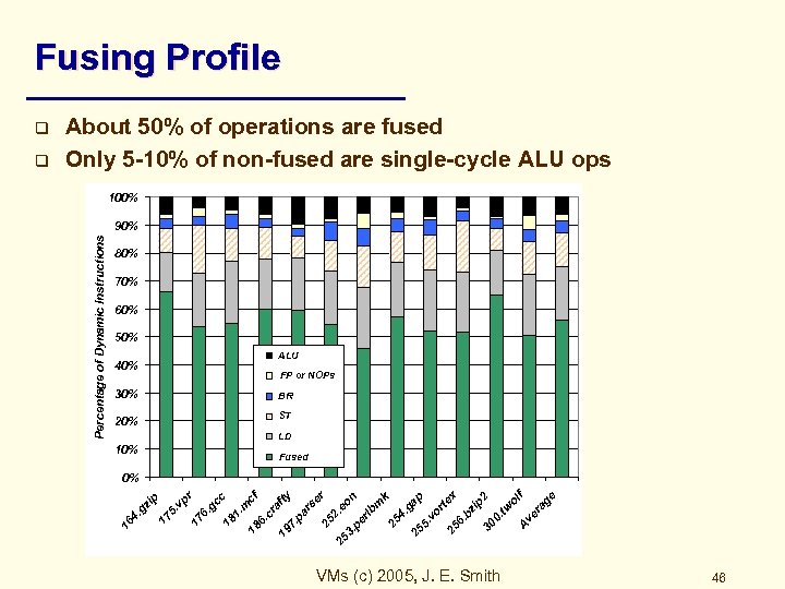 Fusing Profile 100% 90% 80% 70% 60% 50% ALU 40% FP or NOPs 30%