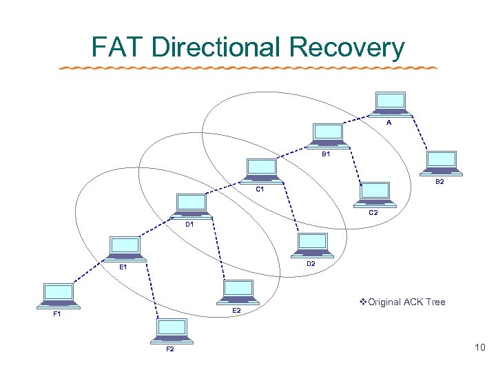 FAT Directional Recovery A B 1 B 2 C 1 C 2 D 1
