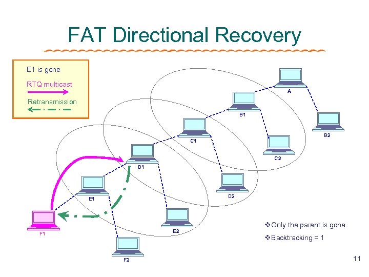FAT Directional Recovery E 1 is gone RTQ multicast A Retransmission B 1 B