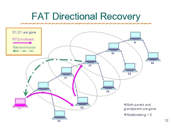 FAT Directional Recovery E 1, D 1 are gone RTQ multicast A Retransmission B