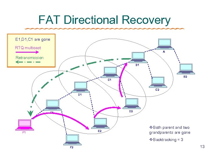 FAT Directional Recovery E 1, D 1, C 1 are gone RTQ multicast A
