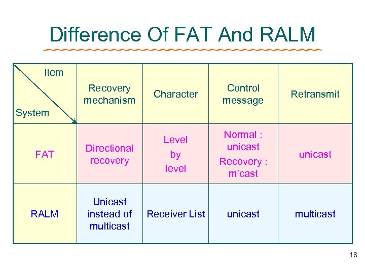 Difference Of FAT And RALM Item Recovery mechanism Character Control message Retransmit FAT Directional