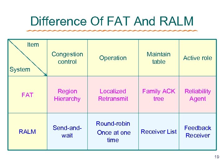 Difference Of FAT And RALM Item Congestion control Operation Maintain table Active role FAT