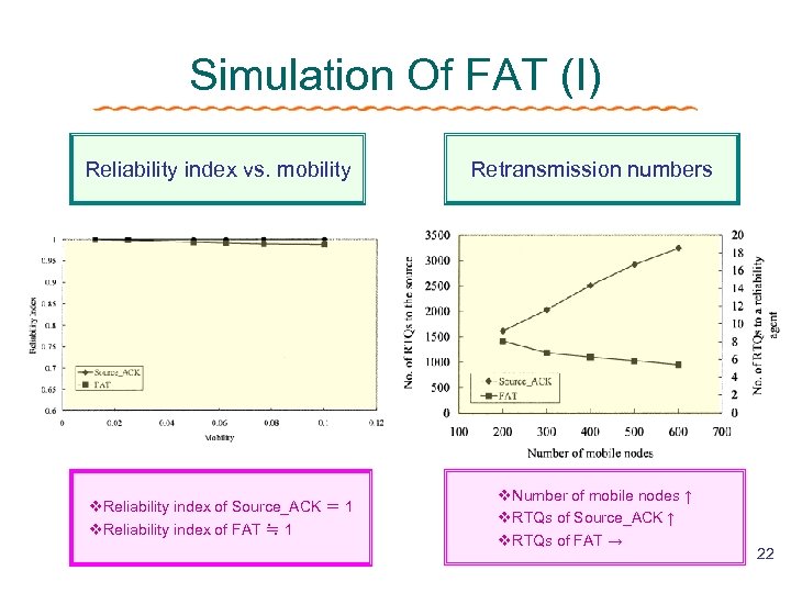 Simulation Of FAT (I) Reliability index vs. mobility Retransmission numbers v. Reliability index of