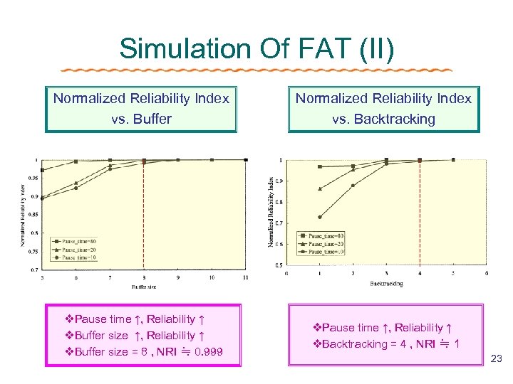 Simulation Of FAT (II) Normalized Reliability Index vs. Buffer Normalized Reliability Index vs. Backtracking
