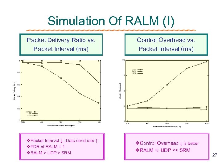 Simulation Of RALM (I) Packet Delivery Ratio vs. Packet Interval (ms) Control Overhead vs.