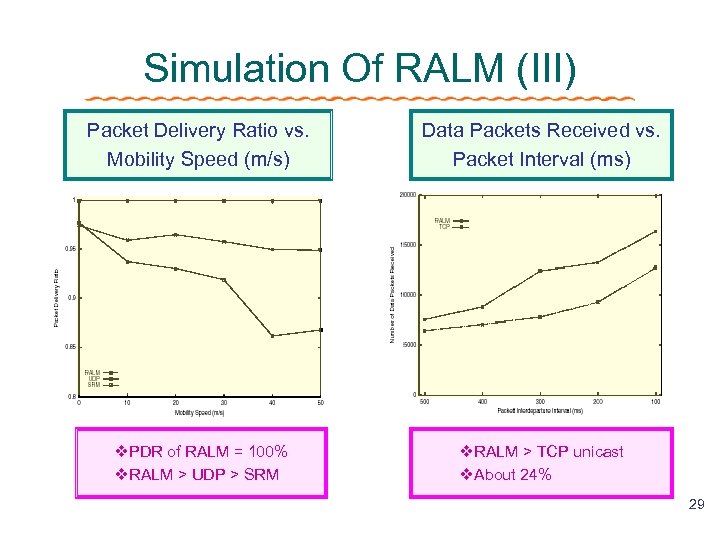 Simulation Of RALM (III) Packet Delivery Ratio vs. Mobility Speed (m/s) Data Packets Received