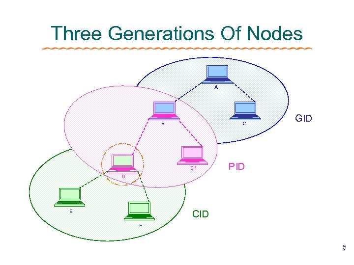 Three Generations Of Nodes A B C D 1 GID PID D CID E