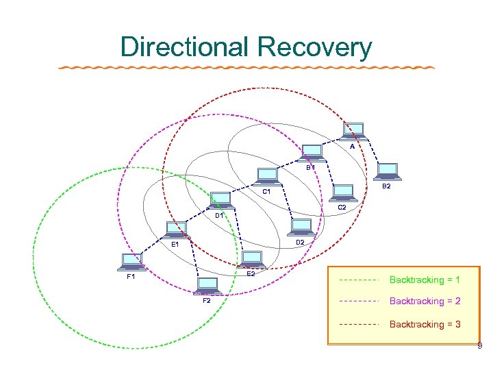 Directional Recovery A B 1 B 2 C 1 C 2 D 1 D
