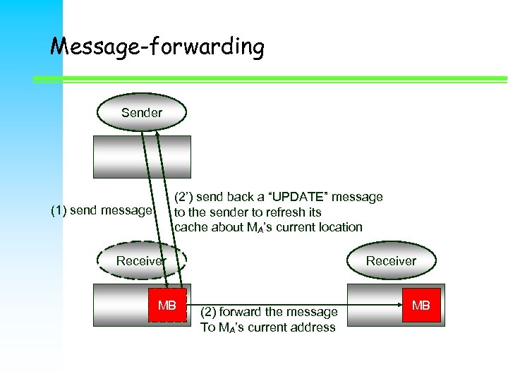 Message-forwarding Sender (2’) send back a “UPDATE” message to the sender to refresh its