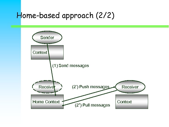 Home-based approach (2/2) Sender Context (1) Send messages Receiver Home Context (2’) Push messages