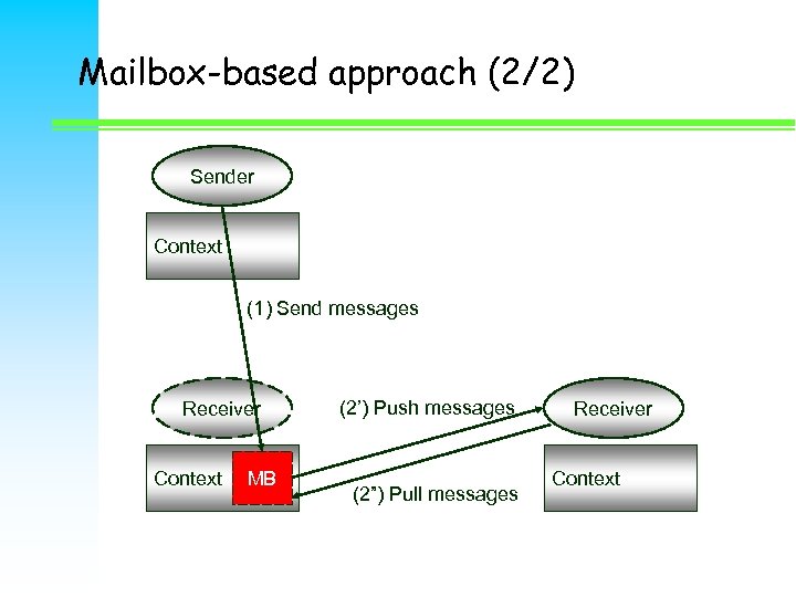 Mailbox-based approach (2/2) Sender Context (1) Send messages Receiver Context MB (2’) Push messages