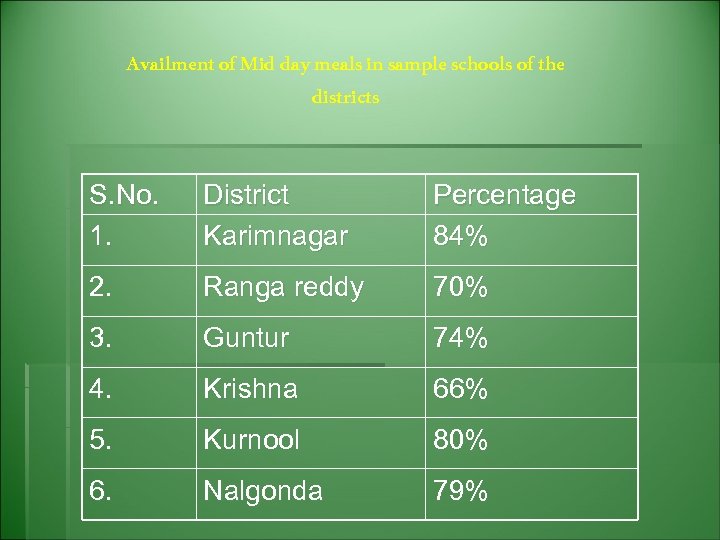 Availment of Mid day meals in sample schools of the districts S. No. 1.