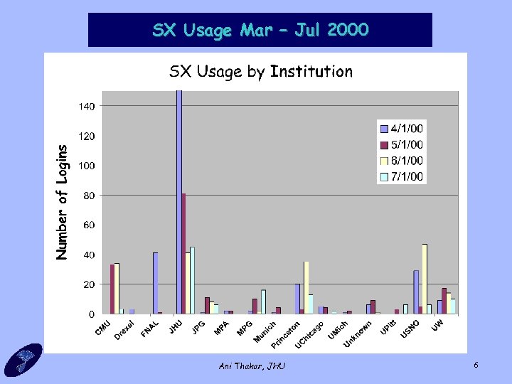 SX Usage Mar – Jul 2000 Ani Thakar, JHU 6 